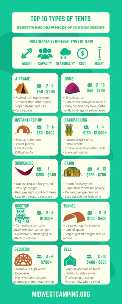 Top 10 Types of Tents Infographic